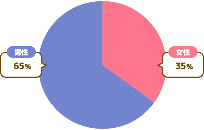 男性 65% / 女性 35%